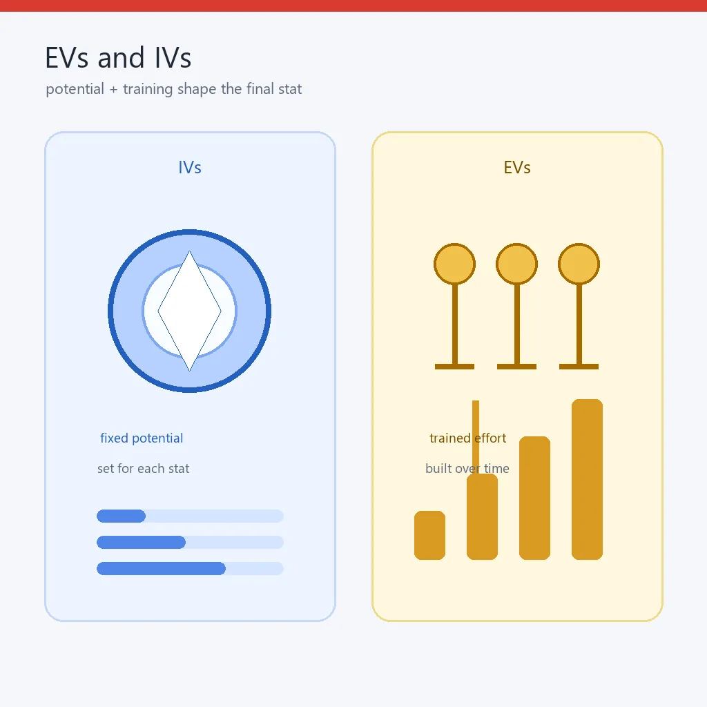 Editorial diagram comparing fixed Pokemon IV potential with trained EV effort