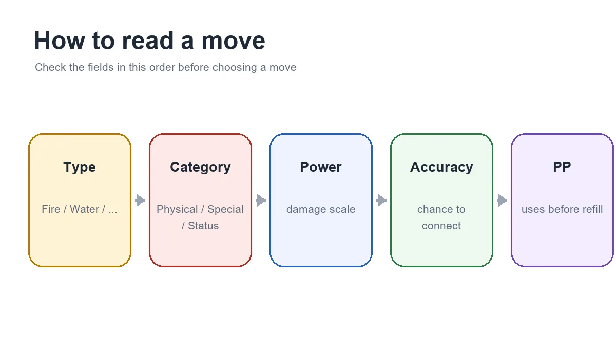 Editorial flow diagram showing Type, Category, Power, Accuracy, and PP as the key move fields