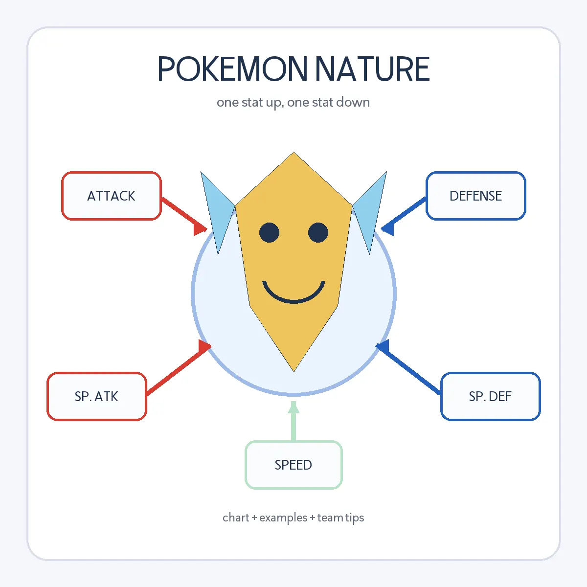 Editorial diagram showing a Pokemon Nature raising one stat and lowering another