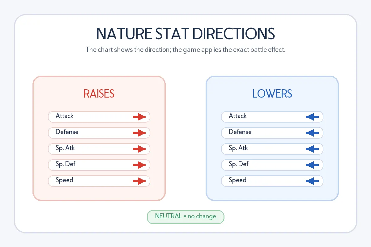 Editorial diagram showing the five stats that a Pokemon Nature can raise or lower