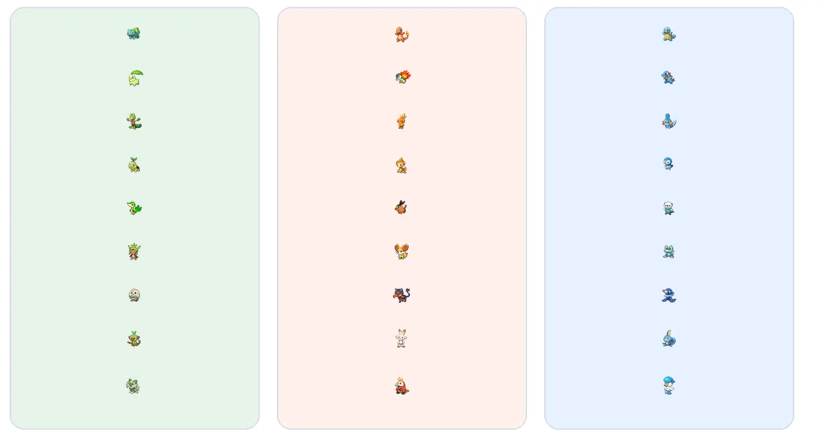 Pokemon starter families organized into Grass Fire and Water columns