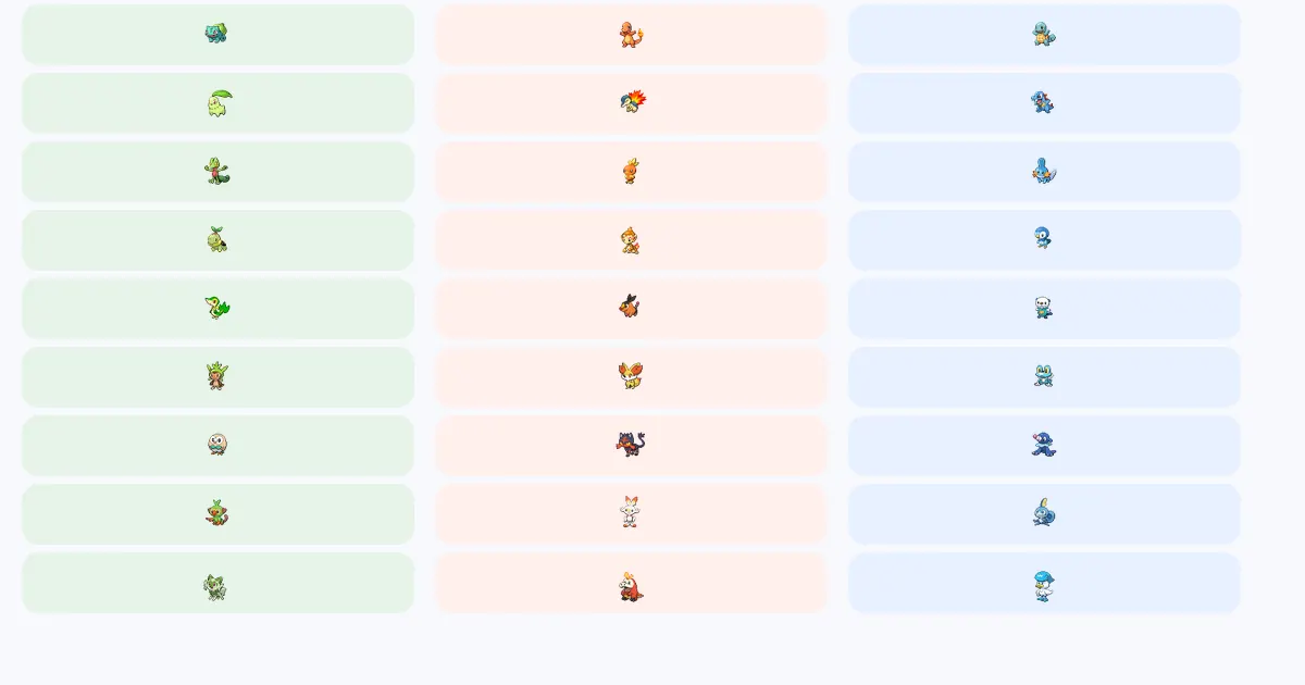 Grass Fire and Water starter Pokemon arranged by generation