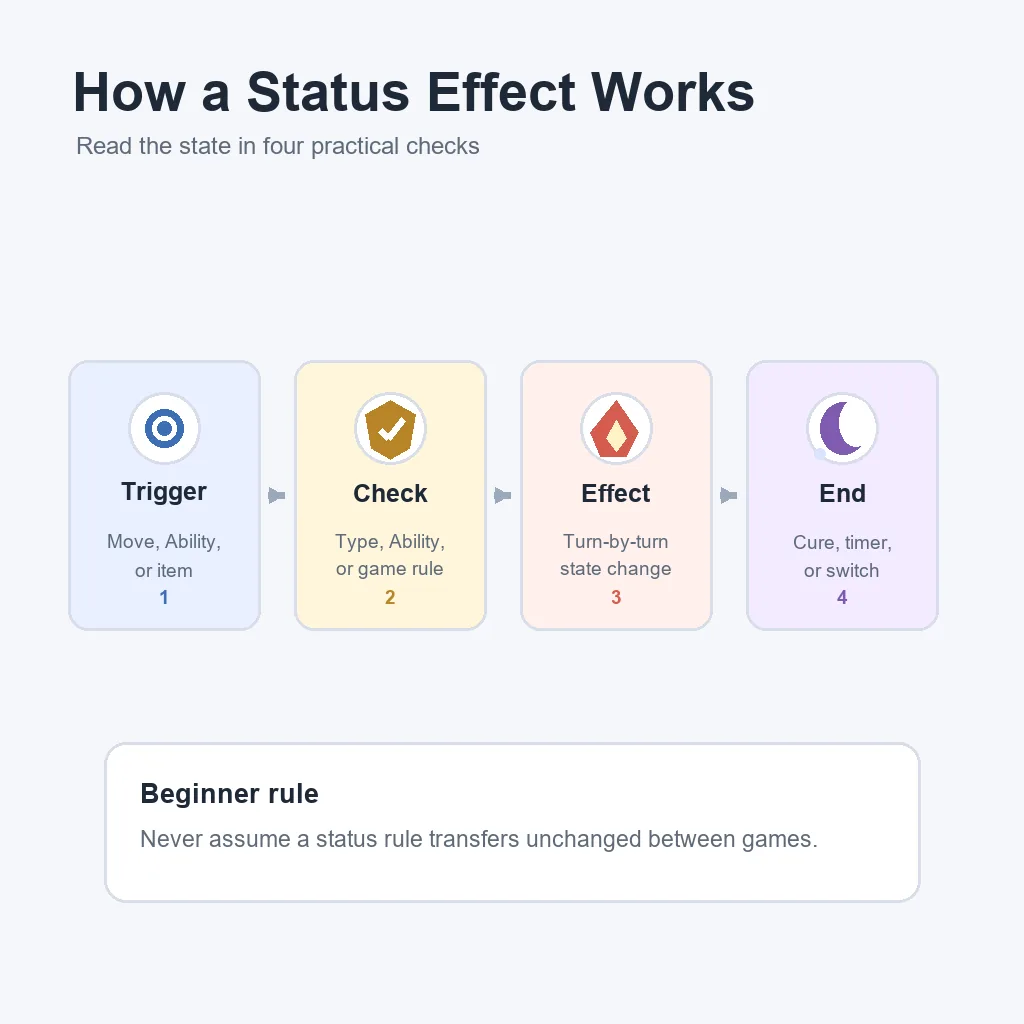 Four-step editorial flow showing trigger, immunity check, turn-by-turn effect, and cure or end of a Pokemon status condition
