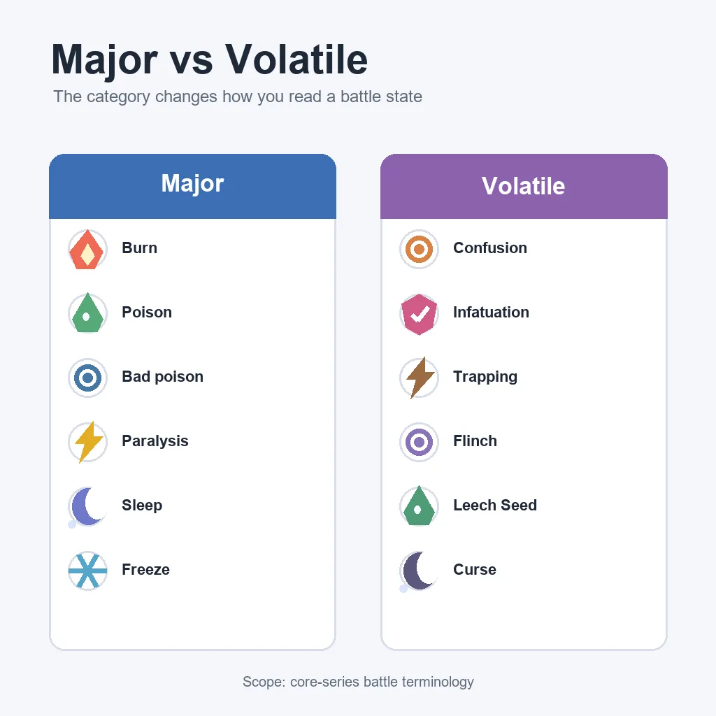 Editorial comparison chart separating major Pokemon status conditions from volatile battle effects
